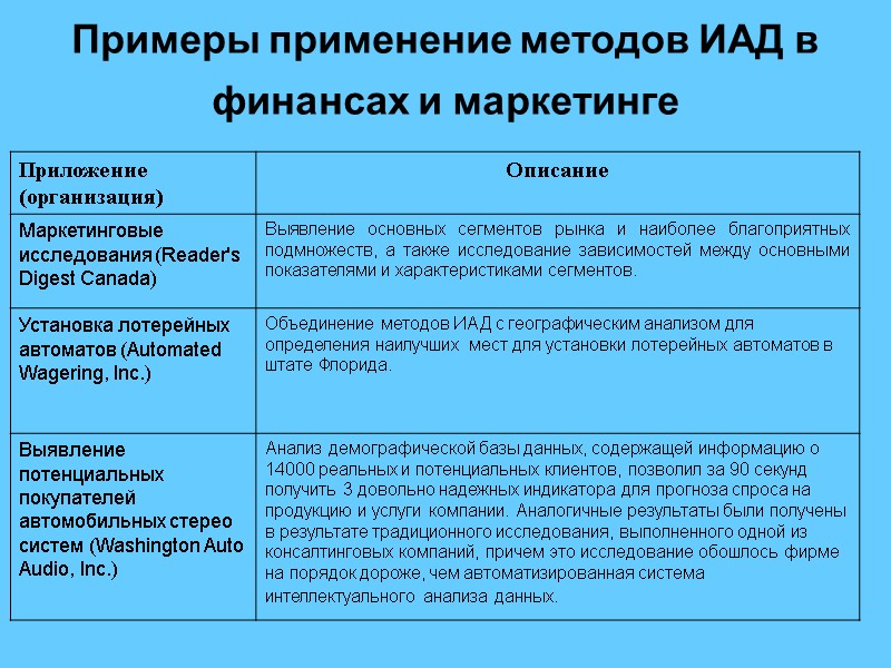 Примеры применение методов ИАД в финансах и маркетинге